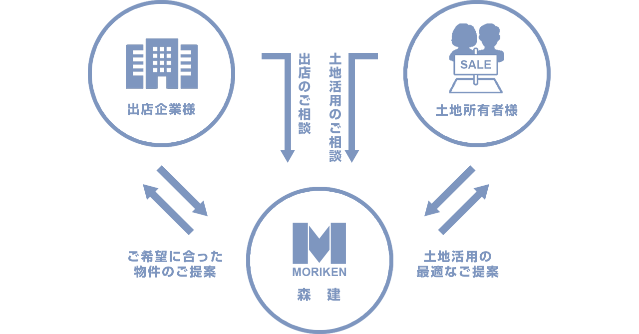 土地活用イメージ図